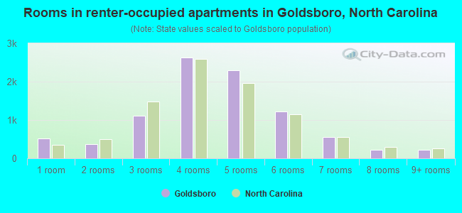 Rooms in renter-occupied apartments in Goldsboro, North Carolina