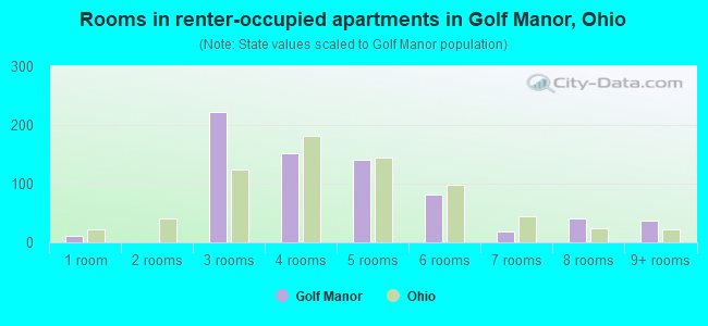 Rooms in renter-occupied apartments in Golf Manor, Ohio