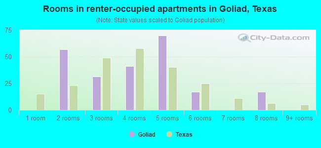 Rooms in renter-occupied apartments in Goliad, Texas