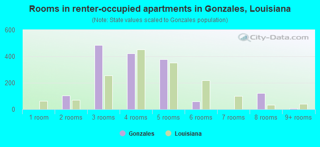 Rooms in renter-occupied apartments in Gonzales, Louisiana
