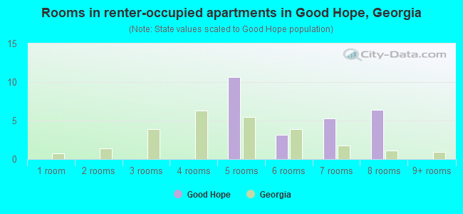 Rooms in renter-occupied apartments in Good Hope, Georgia