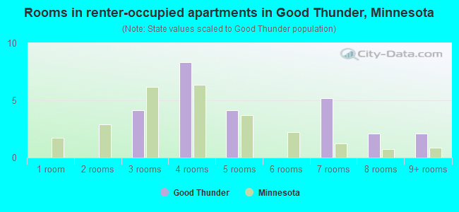 Rooms in renter-occupied apartments in Good Thunder, Minnesota