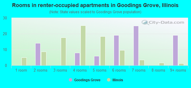 Rooms in renter-occupied apartments in Goodings Grove, Illinois