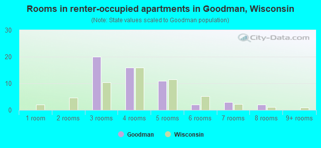Rooms in renter-occupied apartments in Goodman, Wisconsin