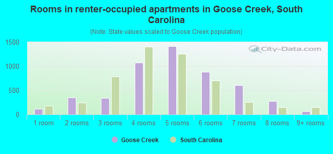 Rooms in renter-occupied apartments in Goose Creek, South Carolina