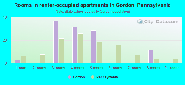Rooms in renter-occupied apartments in Gordon, Pennsylvania