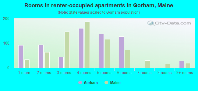 Rooms in renter-occupied apartments in Gorham, Maine