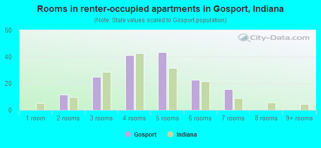 Rooms in renter-occupied apartments in Gosport, Indiana