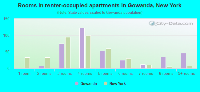 Rooms in renter-occupied apartments in Gowanda, New York