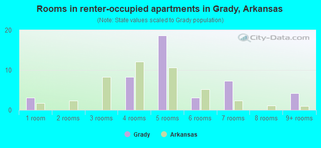Rooms in renter-occupied apartments in Grady, Arkansas