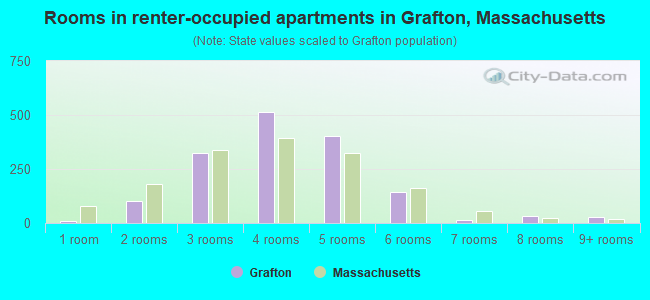 Rooms in renter-occupied apartments in Grafton, Massachusetts
