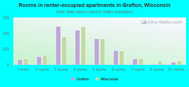 Rooms in renter-occupied apartments in Grafton, Wisconsin