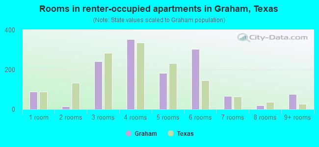 Rooms in renter-occupied apartments in Graham, Texas