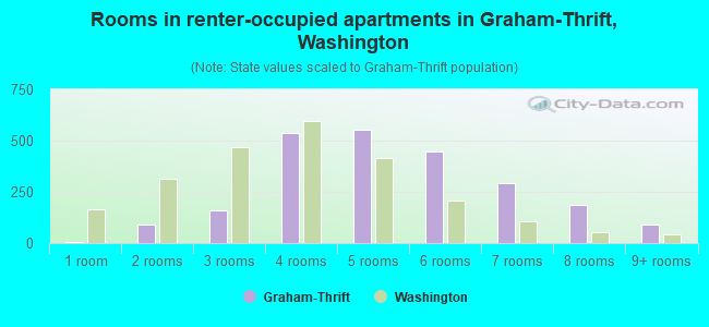 Rooms in renter-occupied apartments in Graham-Thrift, Washington