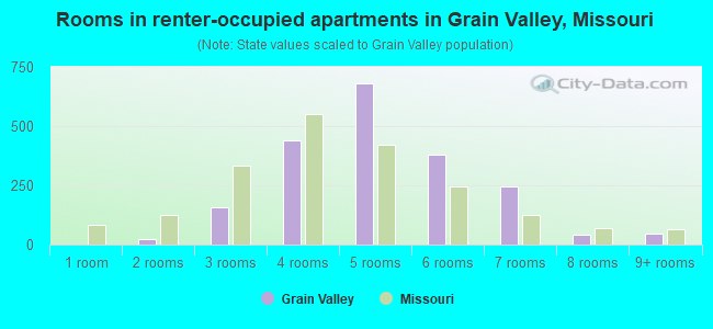 Rooms in renter-occupied apartments in Grain Valley, Missouri
