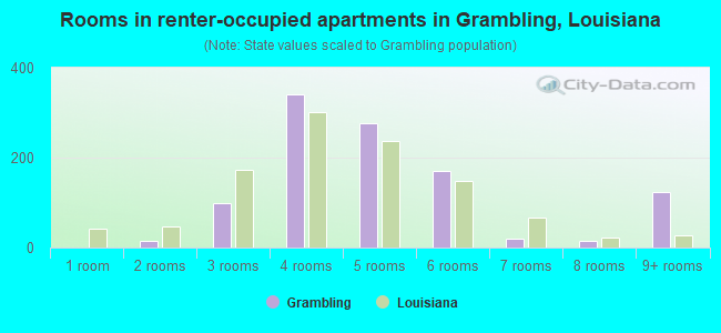 Rooms in renter-occupied apartments in Grambling, Louisiana