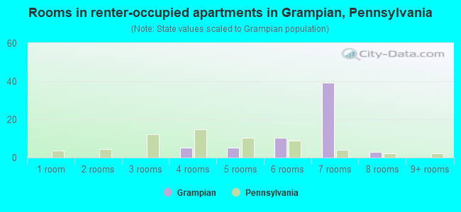 Rooms in renter-occupied apartments in Grampian, Pennsylvania