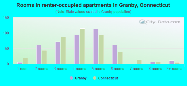Rooms in renter-occupied apartments in Granby, Connecticut