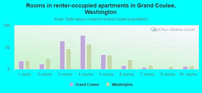 Rooms in renter-occupied apartments in Grand Coulee, Washington