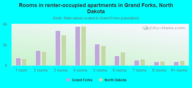 Rooms in renter-occupied apartments in Grand Forks, North Dakota