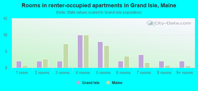 Rooms in renter-occupied apartments in Grand Isle, Maine