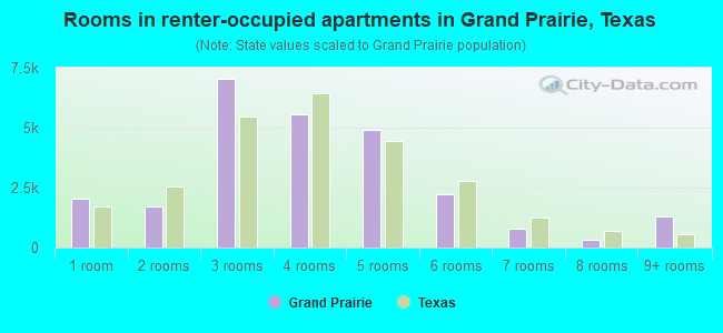 Rooms in renter-occupied apartments in Grand Prairie, Texas
