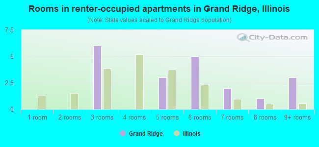 Rooms in renter-occupied apartments in Grand Ridge, Illinois