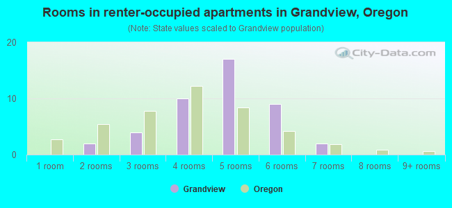 Rooms in renter-occupied apartments in Grandview, Oregon