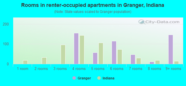 Rooms in renter-occupied apartments in Granger, Indiana