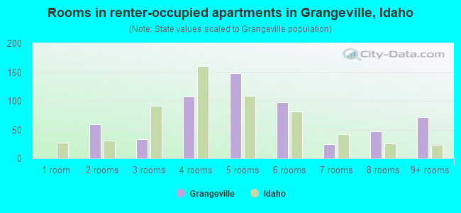 Rooms in renter-occupied apartments in Grangeville, Idaho