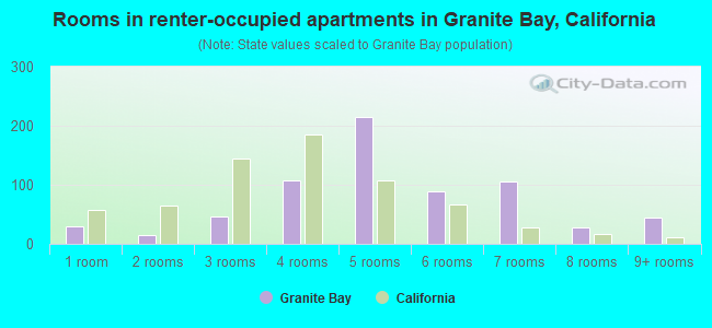 Rooms in renter-occupied apartments in Granite Bay, California