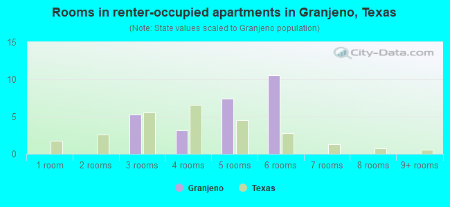Rooms in renter-occupied apartments in Granjeno, Texas