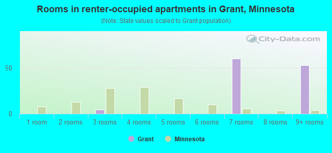 Rooms in renter-occupied apartments in Grant, Minnesota