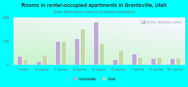 Rooms in renter-occupied apartments in Grantsville, Utah