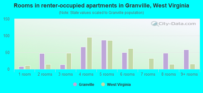 Rooms in renter-occupied apartments in Granville, West Virginia
