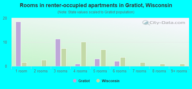 Rooms in renter-occupied apartments in Gratiot, Wisconsin