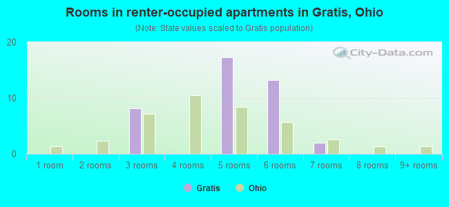 Rooms in renter-occupied apartments in Gratis, Ohio