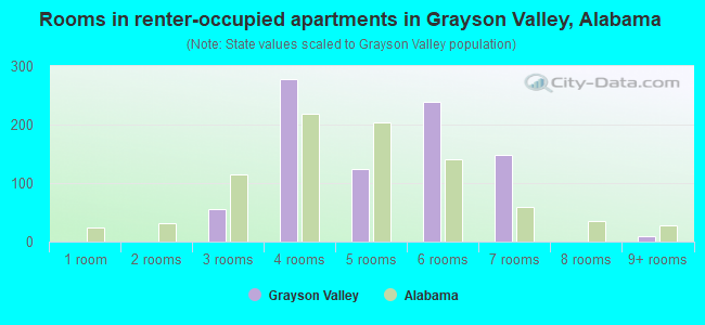 Rooms in renter-occupied apartments in Grayson Valley, Alabama
