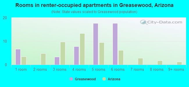 Rooms in renter-occupied apartments in Greasewood, Arizona