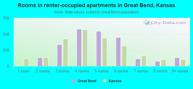 Rooms in renter-occupied apartments in Great Bend, Kansas