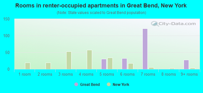 Rooms in renter-occupied apartments in Great Bend, New York