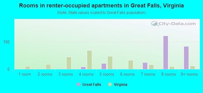 Rooms in renter-occupied apartments in Great Falls, Virginia