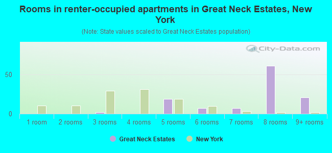 Rooms in renter-occupied apartments in Great Neck Estates, New York