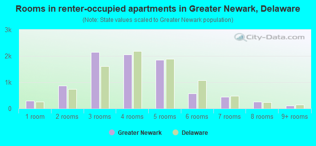 Rooms in renter-occupied apartments in Greater Newark, Delaware