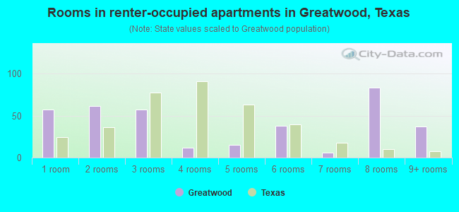 Rooms in renter-occupied apartments in Greatwood, Texas
