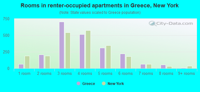 Rooms in renter-occupied apartments in Greece, New York