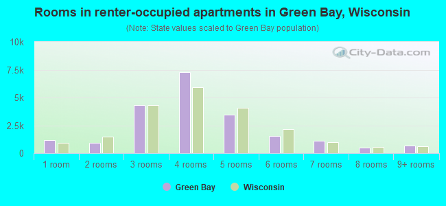 Rooms in renter-occupied apartments in Green Bay, Wisconsin