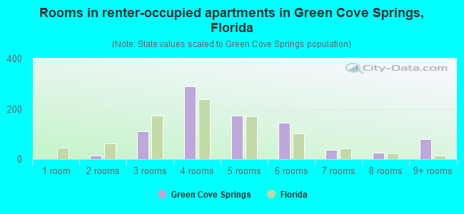 Rooms in renter-occupied apartments in Green Cove Springs, Florida