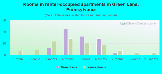 Rooms in renter-occupied apartments in Green Lane, Pennsylvania