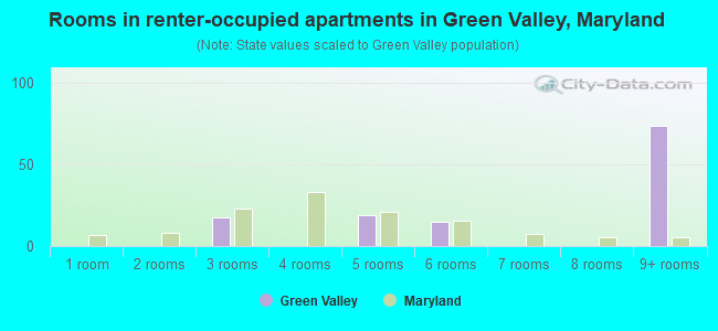 Rooms in renter-occupied apartments in Green Valley, Maryland